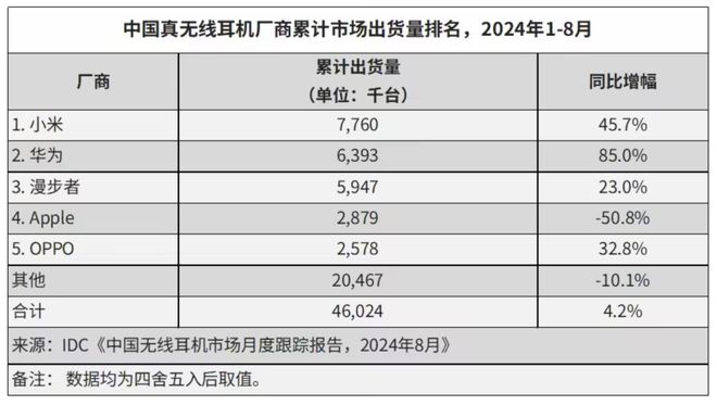 小米第一华为第二凯发【】真无线：